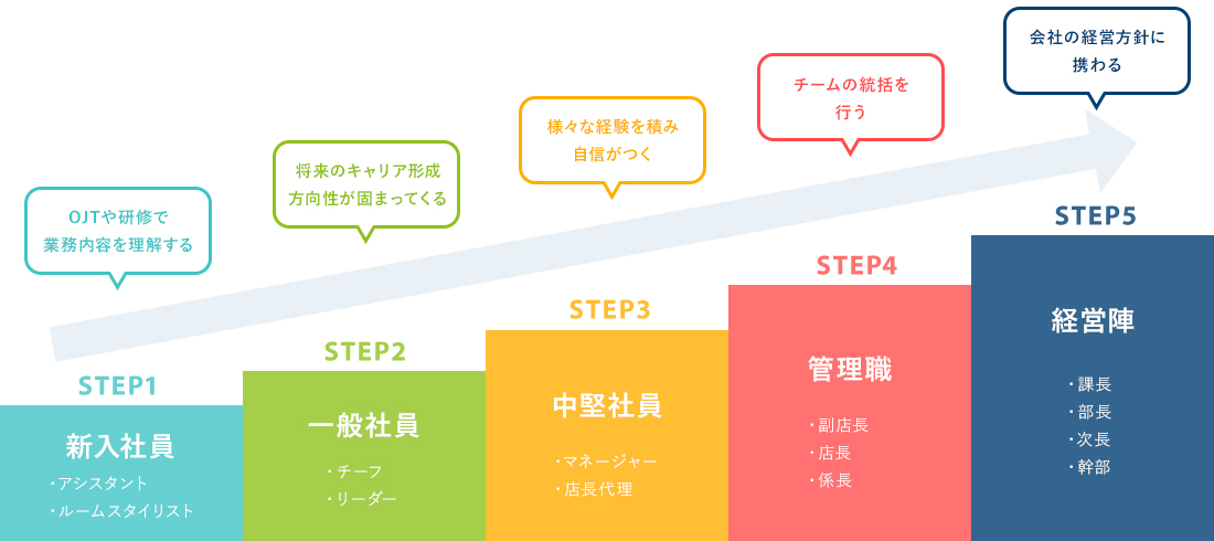 キャリアの段階のイメージ図。STEP1「若手社員」OJTや研修で業務内容を理解する step2「一般社員」将来のキャリア形成方向性が固まってくる step3「中堅社員(主任/サブマネージャー)」様々な経験を積み自信がつく step4「管理職(マネージャー/部長)」チームの統括を行う step5「経営陣(取締役)」会社の経営方針に携わる