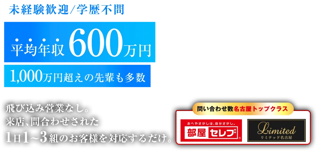 未経験歓迎/学歴不問。平均年収600万円。1,000万円超えの先輩も多数。飛び込み営業なし。来店、問合わせされた1日1～3組のお客様を対応するだけ。問い合わせ数名古屋トップクラス。