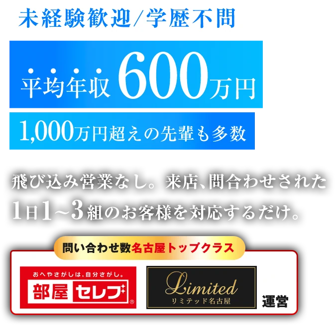 未経験歓迎/学歴不問。平均年収600万円。1,000万円超えの先輩も多数。飛び込み営業なし。来店、問合わせされた1日1～3組のお客様を対応するだけ。問い合わせ数名古屋トップクラス。